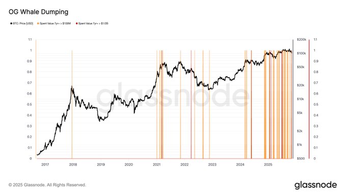 Line chart titled OG Whale Dumping with y-axis labeled Spend in USD from 0 to 1 and x-axis years from 2017 to 2025 showing black Bitcoin price line rising sharply and orange vertical bars for 100M OG dumps and red bars for 500M OG dumps clustered increasingly in later years especially 2025 with Glassnode watermark at bottom
