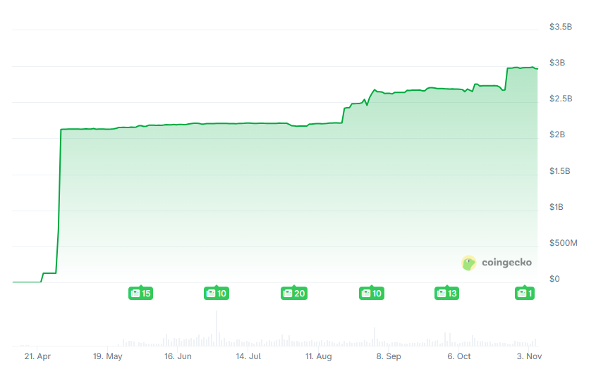 川普加密項目 WLFI 買入迷因幣 $1 當戰略儲備！放話讓 USD1 稱霸 Solana