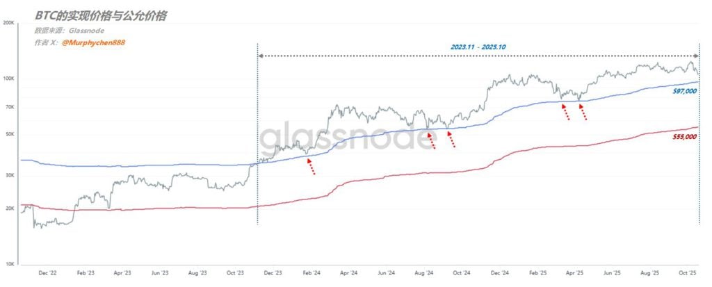 分析師:比特幣站不回11.2萬就沒理由看多、從BTC公允和實現價格看觸底了嗎?