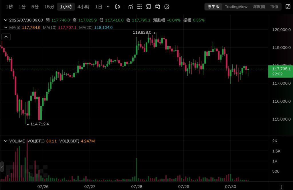 微策略 Strategy 再加倉 24.6 億美元比特幣！完成今年最大STRC優先股IPO、BTC跌破11.8萬鎂