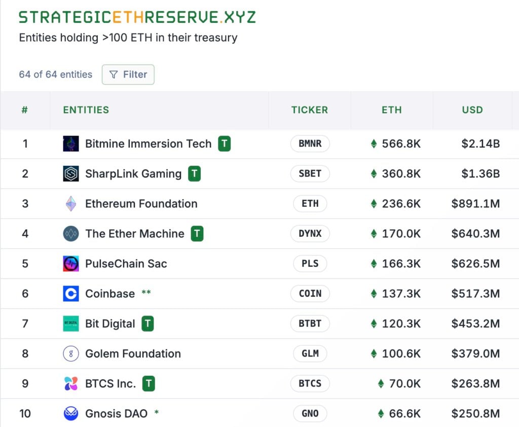 持幣最多 ETH 卻最慘？Bitmine 手握 56 萬枚以太坊，股價不到一個月反蒸發 80%