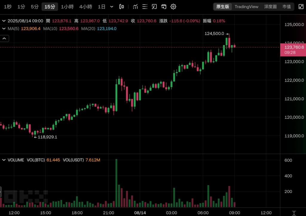 比特幣衝上 $124,500 再創歷史新高！以太坊逼近 4800 美元