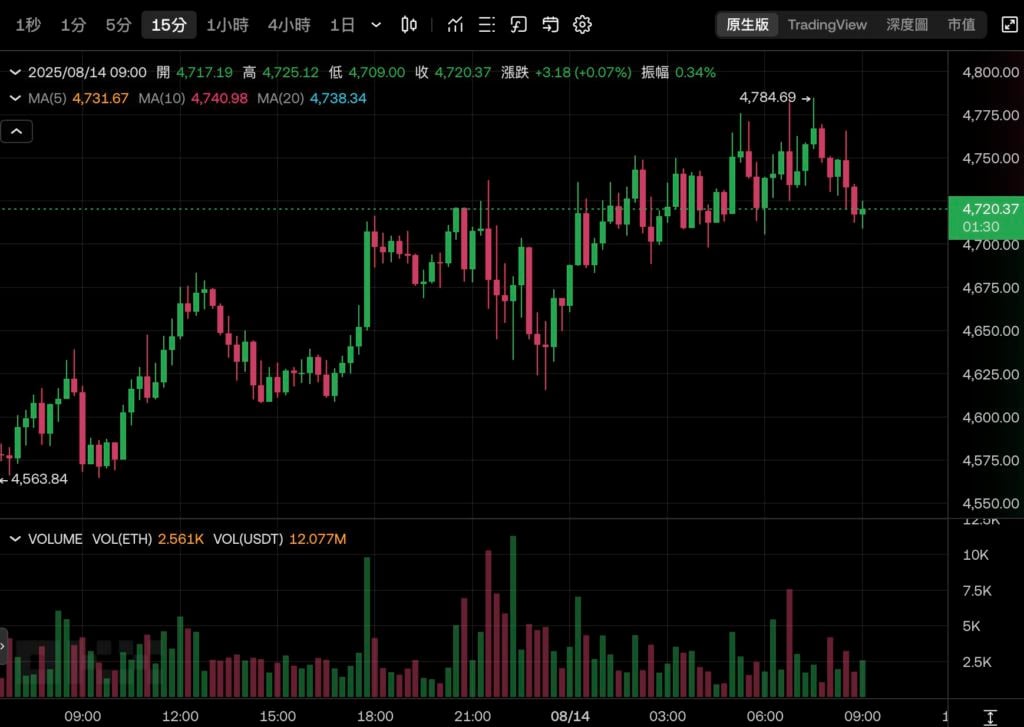 比特幣衝上 $124,500 再創歷史新高！以太坊逼近 4800 美元
