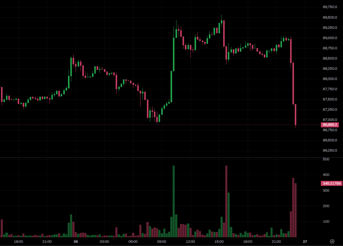 殺！比特幣跌破8.7萬美元、以太坊失守$2900，麻吉大哥多單再受挫、比特幣OG巨鯨浮虧5600萬鎂