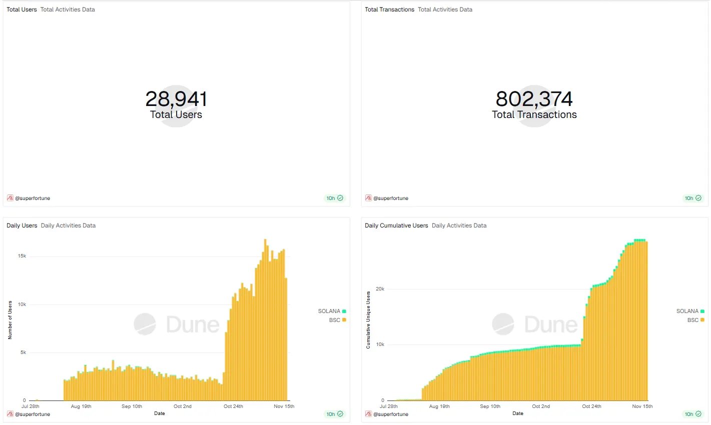 Web3 首個玄學項目 superfortune 上線玄學行情及面向 Web2 使用者的 APP