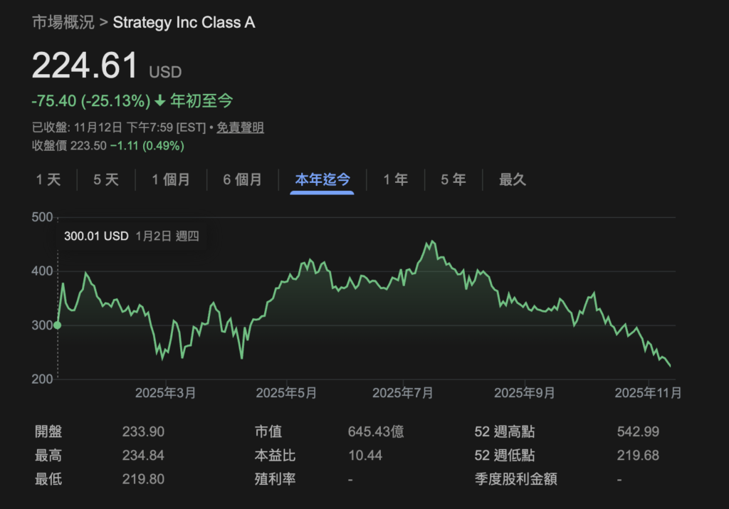 微策略市值低於比特幣持倉「mNAV 跌破 1」，股價從高點蒸發 60% 會動搖 MSTR 囤幣策略嗎？ 