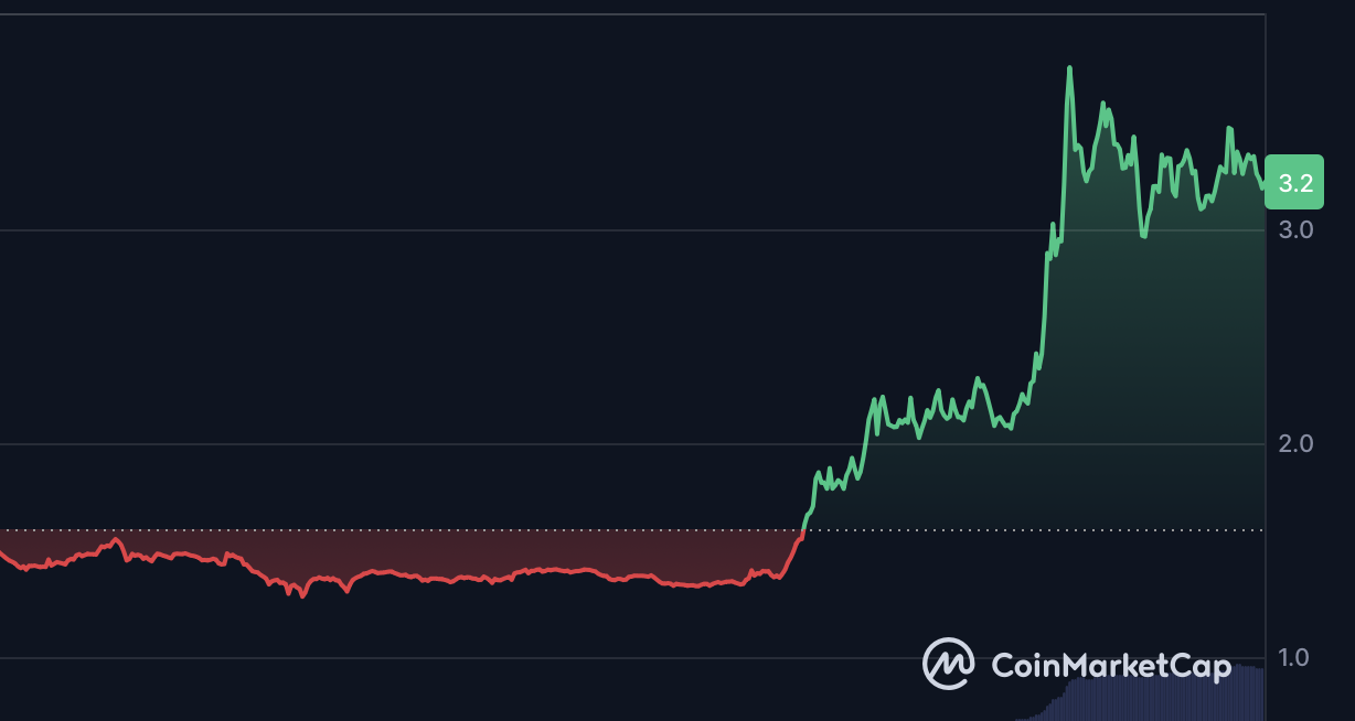 Filecoin（FIL）週內飆漲100%！宣布鏈上儲存進化成「鏈上雲端服務」