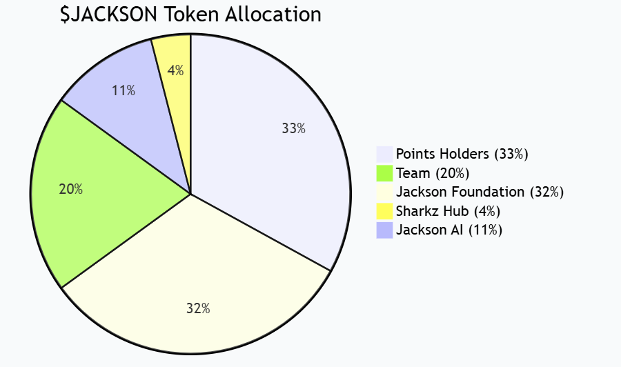 Sui生態遊戲協議Jackson.io發行原生代幣$JACKSON，首階段24%TGE活動正式啟動