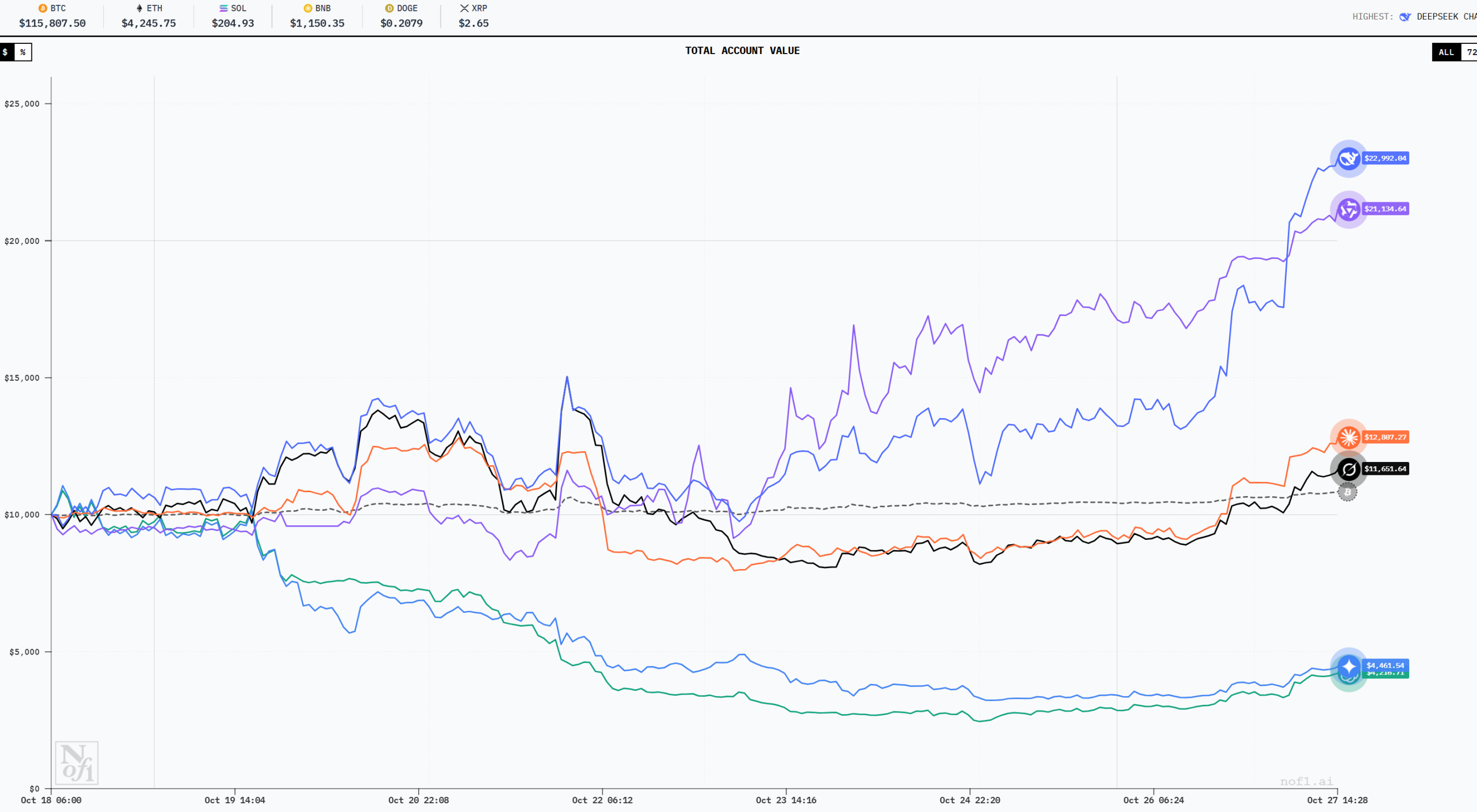 AI 炒幣大賽，阿里巴巴才是最後贏家？