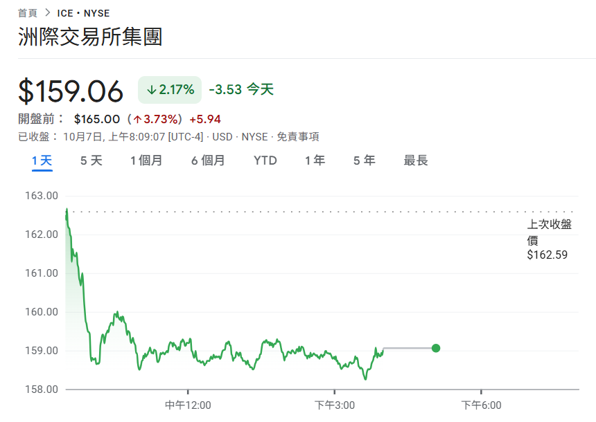 Polymarket「估值80億鎂」獲洲際交易所20億美元投資，ICE盤前上漲3.7%