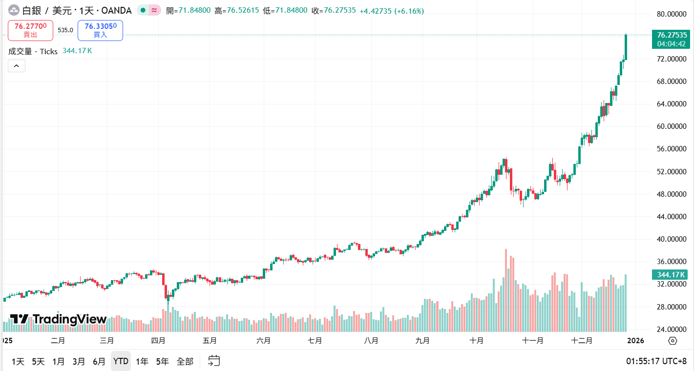 白銀站上 76 美元再創歷史新高！市值逼近 4.3 兆美元超車蘋果，分析師：明年還有上行空間