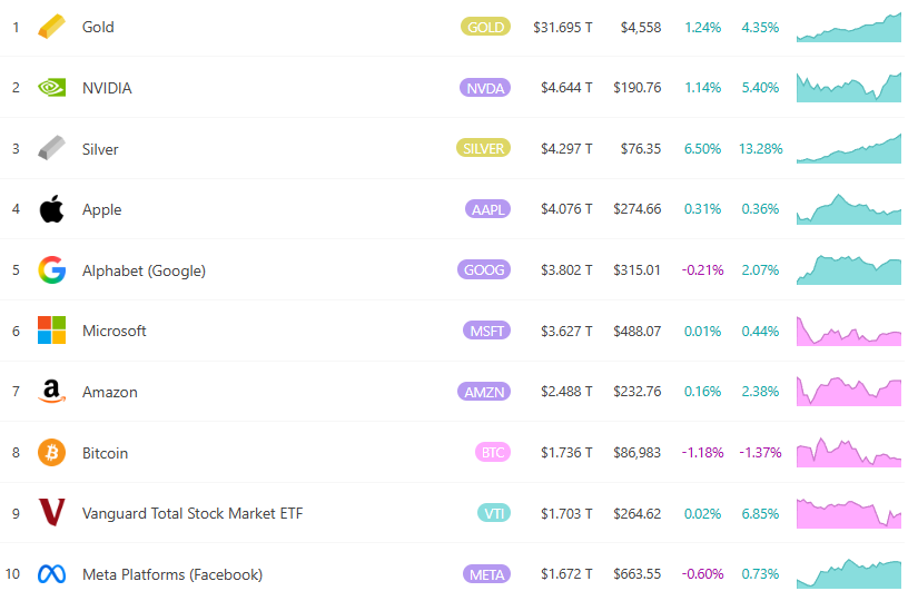 白銀站上 76 美元再創歷史新高！市值逼近 4.3 兆美元超車蘋果，分析師：明年還有上行空間