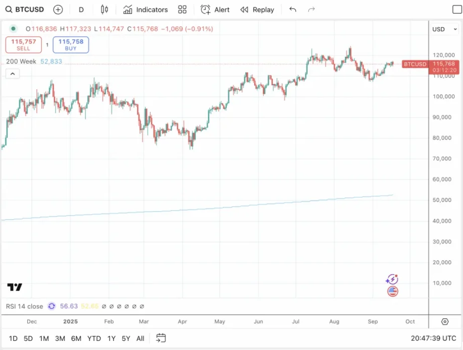 降息催化比特幣牛市最後階段:BTC 明年再次崩盤?