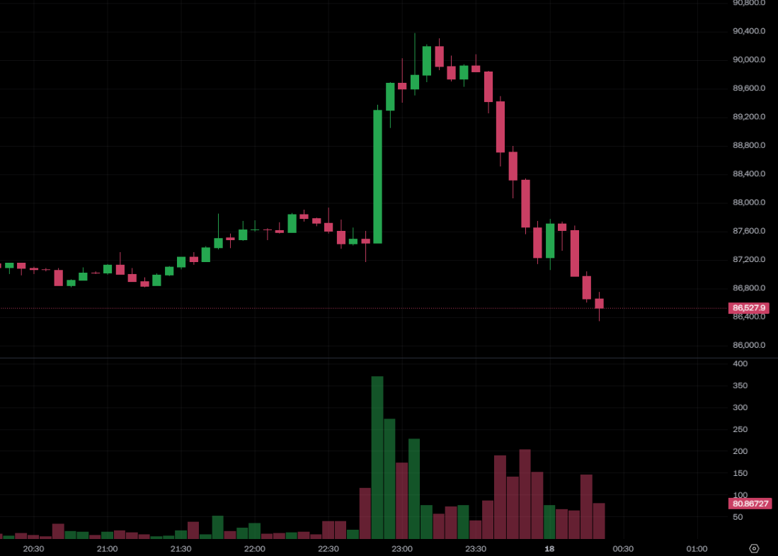 比特幣衝高回落跌破 8.7 萬美元、以太坊失守 $2,900！麻吉大哥持續做多一周虧損 340 萬美元
