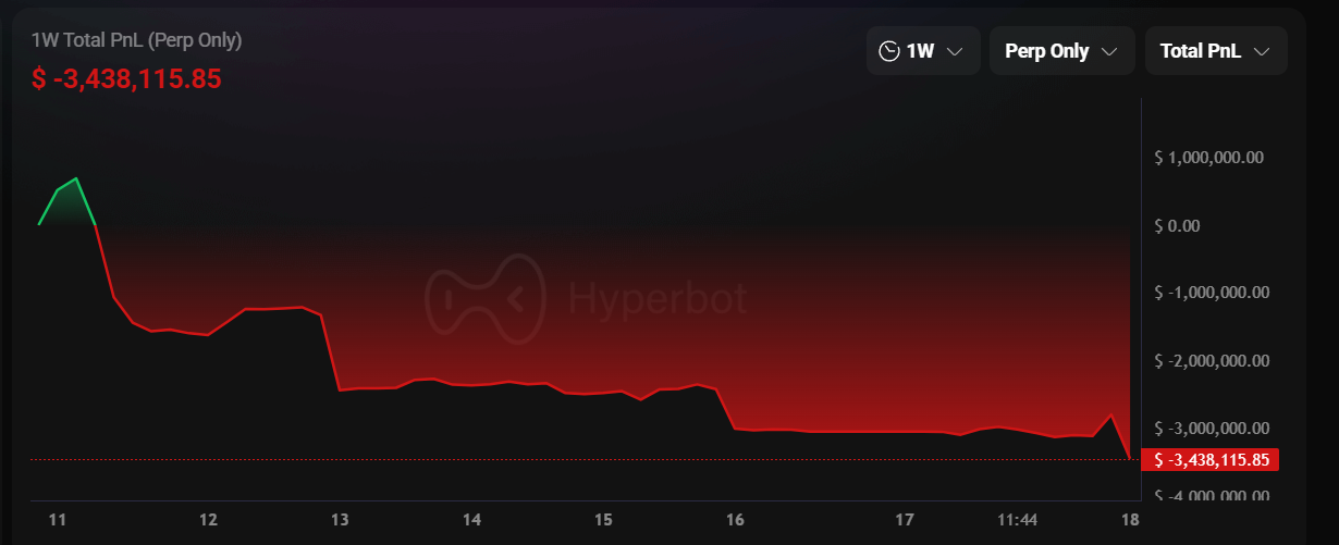比特幣衝高回落跌破 8.7 萬美元、以太坊失守 $2,900！麻吉大哥持續做多一周虧損 340 萬美元