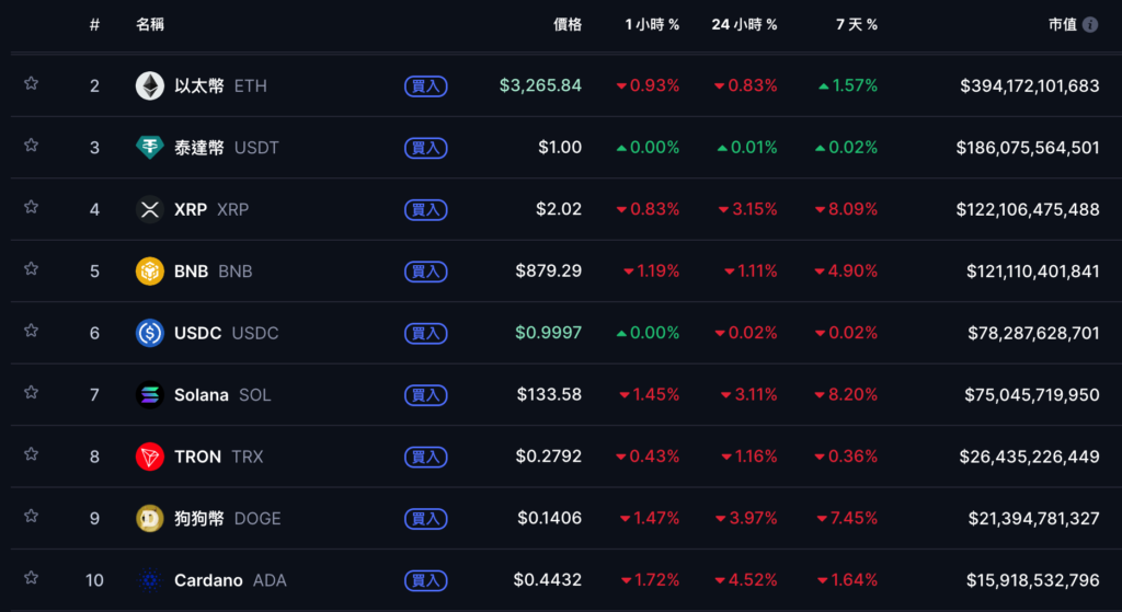 比特幣衝高回落跌破 9.1 萬美元,Fed降息1碼後鮑爾怎麼說?