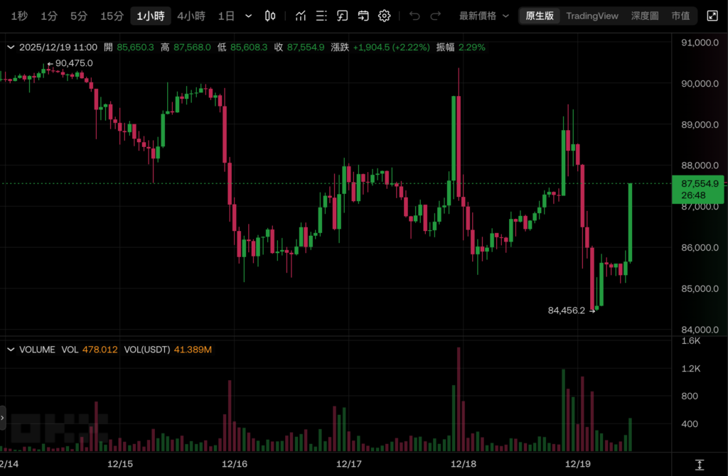 日本央行「升息一碼至0.75%」利率創 30 年新高，比特幣衝上 87500 美元