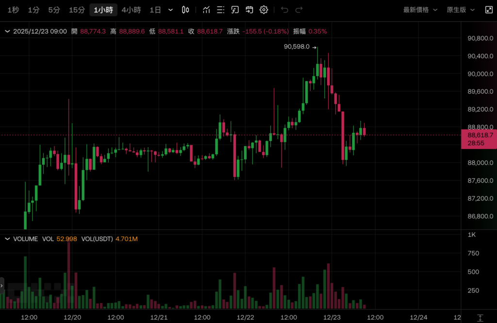比特幣突破9萬美元失敗回落、以太坊力守3000美元,美股聖誕行情全走高