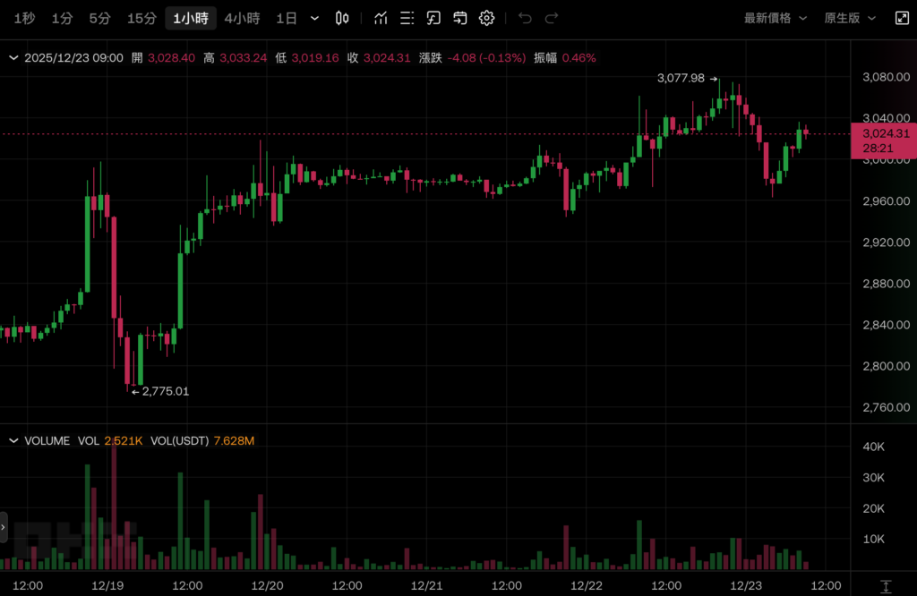 比特幣突破9萬美元失敗回落、以太坊力守3000美元,美股聖誕行情全走高