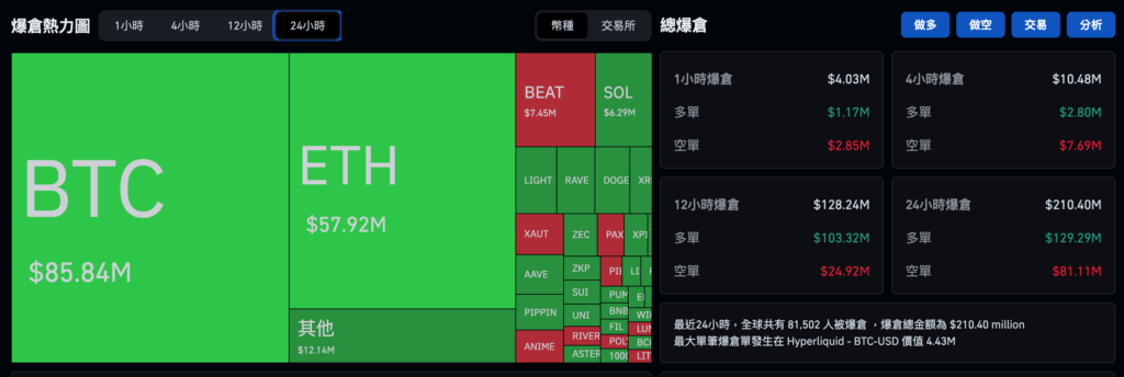 比特幣突破9萬美元失敗回落、以太坊力守3000美元,美股聖誕行情全走高