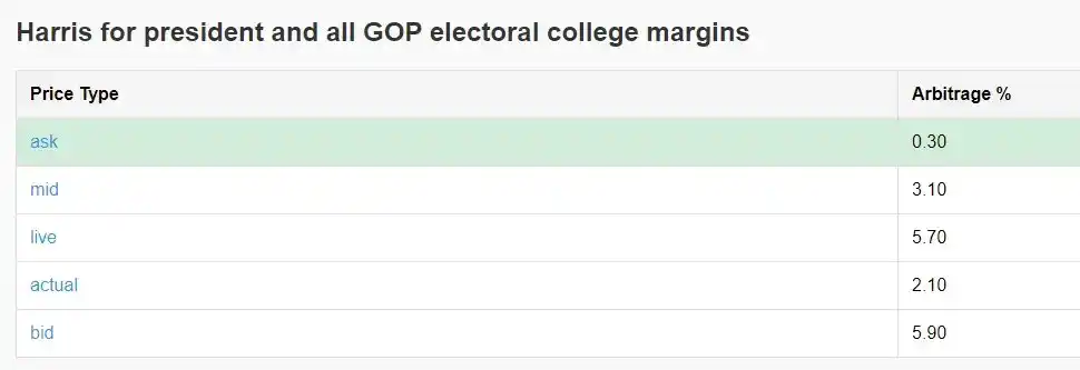 如何通過 Polymarket 套利實現年化 40% 收益？