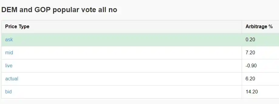 如何通過 Polymarket 套利實現年化 40% 收益？