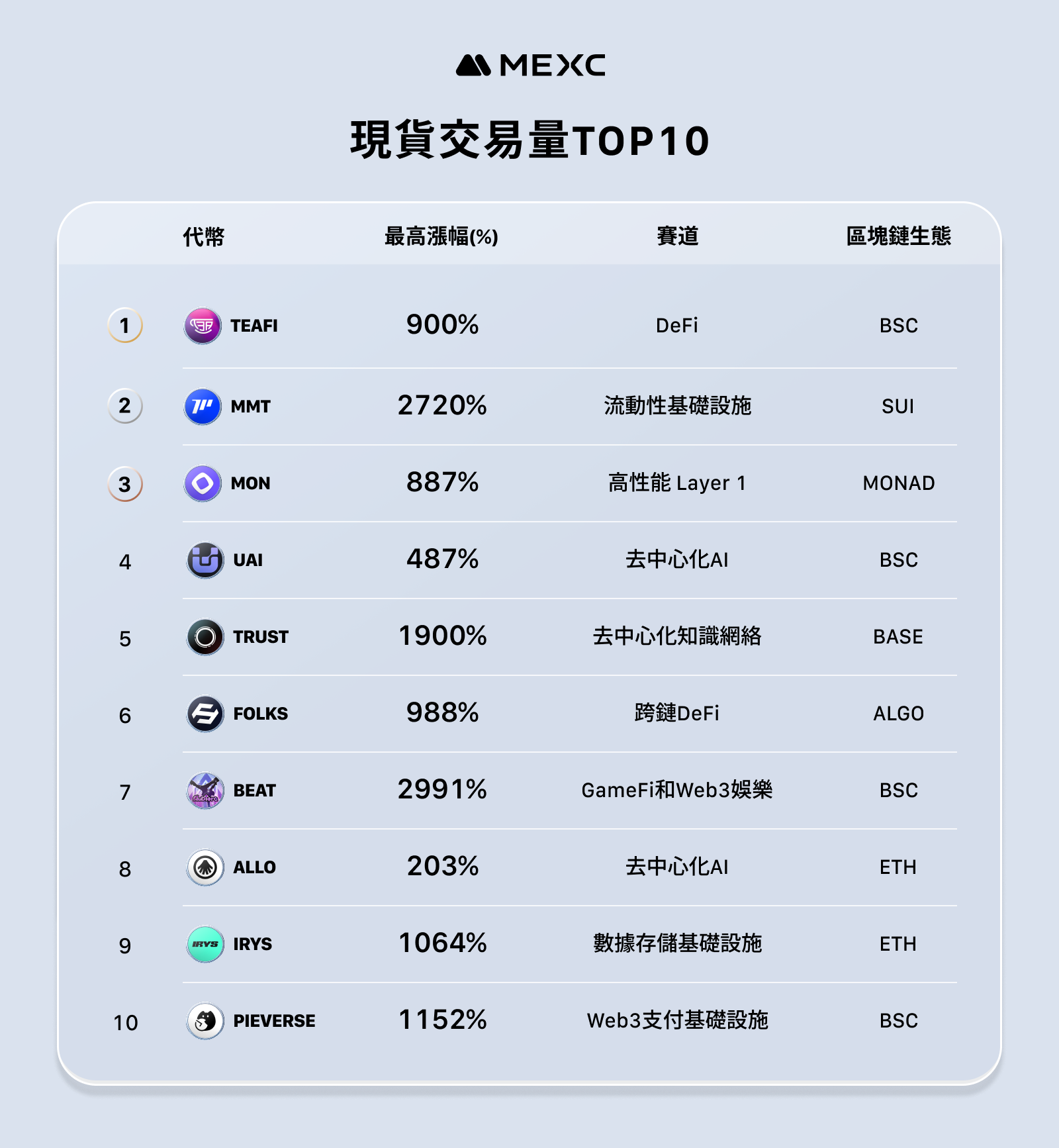 MEXC 公佈 11 月營運報告——新上線代幣平均最高漲幅達 1329%