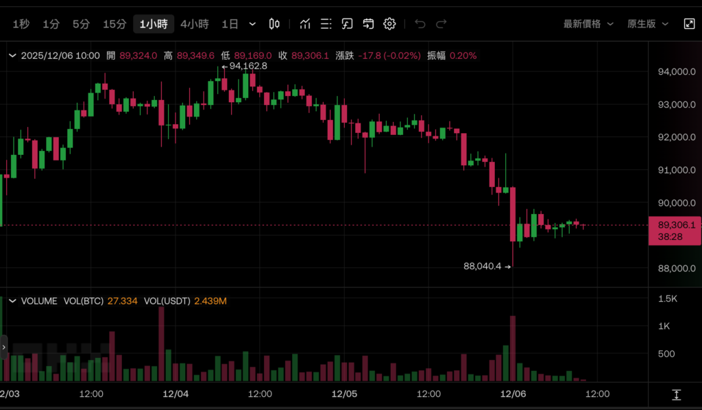 比特幣插針8.8萬美元！CoinShares：BTC 儲備公司投機泡沫已破裂，下週Fed降息能救嗎