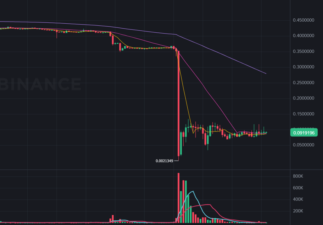 DePIN 項目 $PIGGY 閃崩 90%!某地址鑄造 400 萬美元代幣倒貨,官方回應:正在調查中