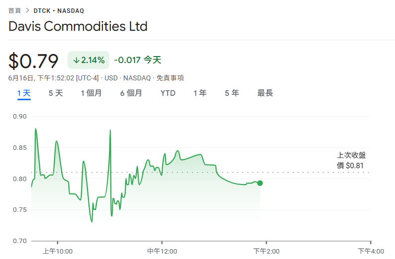 新加坡 Davis Commodities 宣布要買 1200 萬美元比特幣：把糖米油代幣化瞄準 RWA 市場