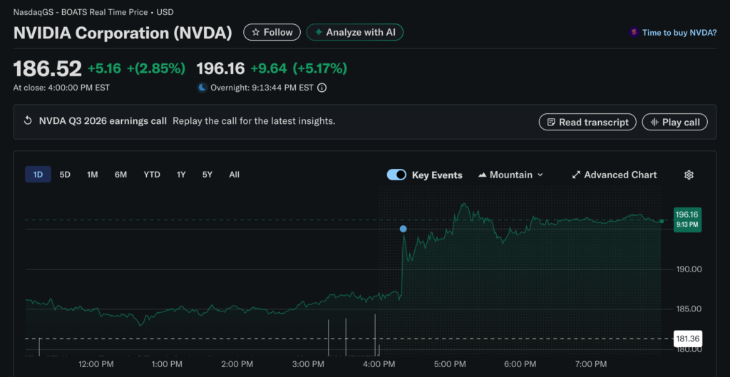 輝達 Q3 財報亮眼粉碎 AI 泡沫論,黃仁勳:Blackwell 需求好到爆、Nvidia 盤後拉漲 5%