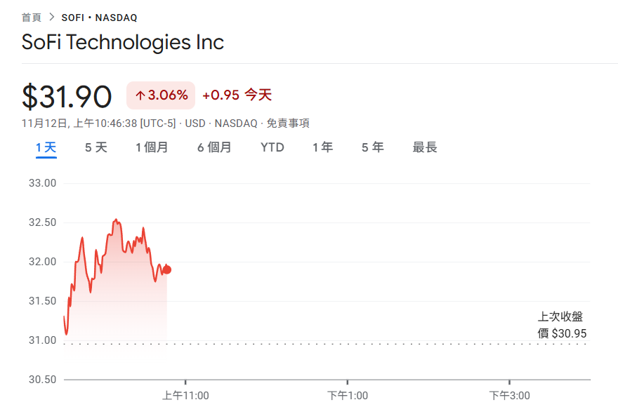 SoFi Technologies股價頂破32美元創新高！獲美國OCC批准，成全美首家比特幣特許銀行