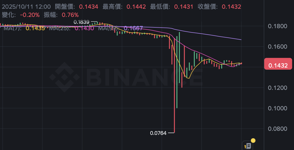 網傳幣安 IOTX 現貨一度閃崩至「0.0000美元」，官方已確認安全無虞
