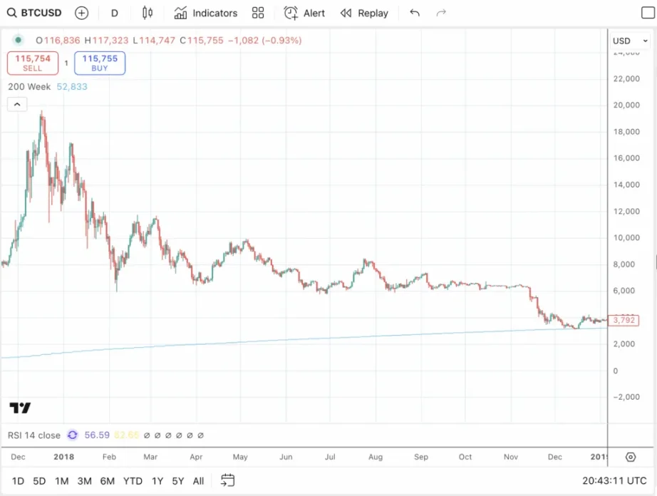 降息催化比特幣牛市最後階段：BTC 明年再次崩盤？