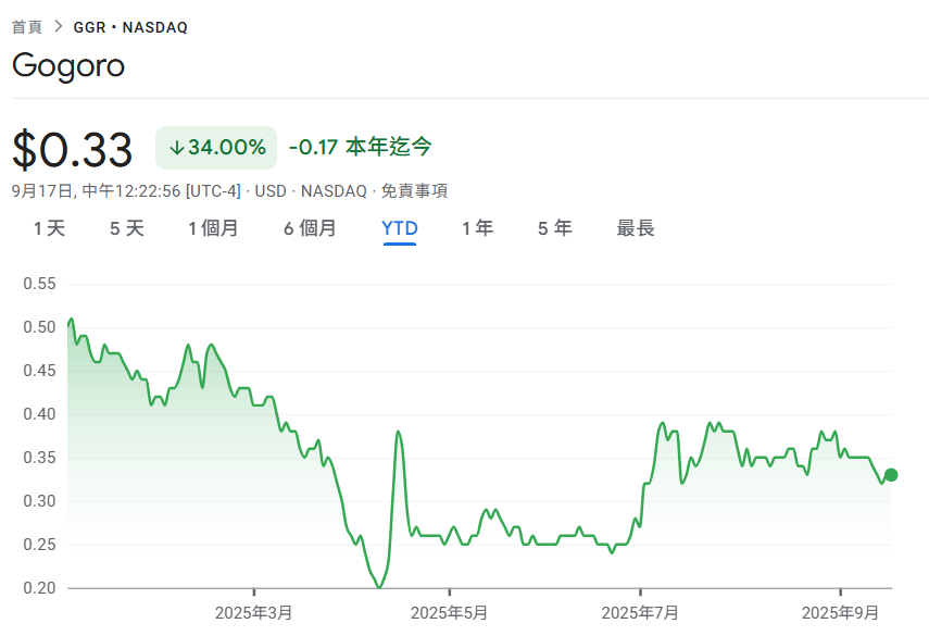 Gogoro為救股價出大招！10/6啟動反向股票分割「20股合併為1股」，避免被納斯達克下市