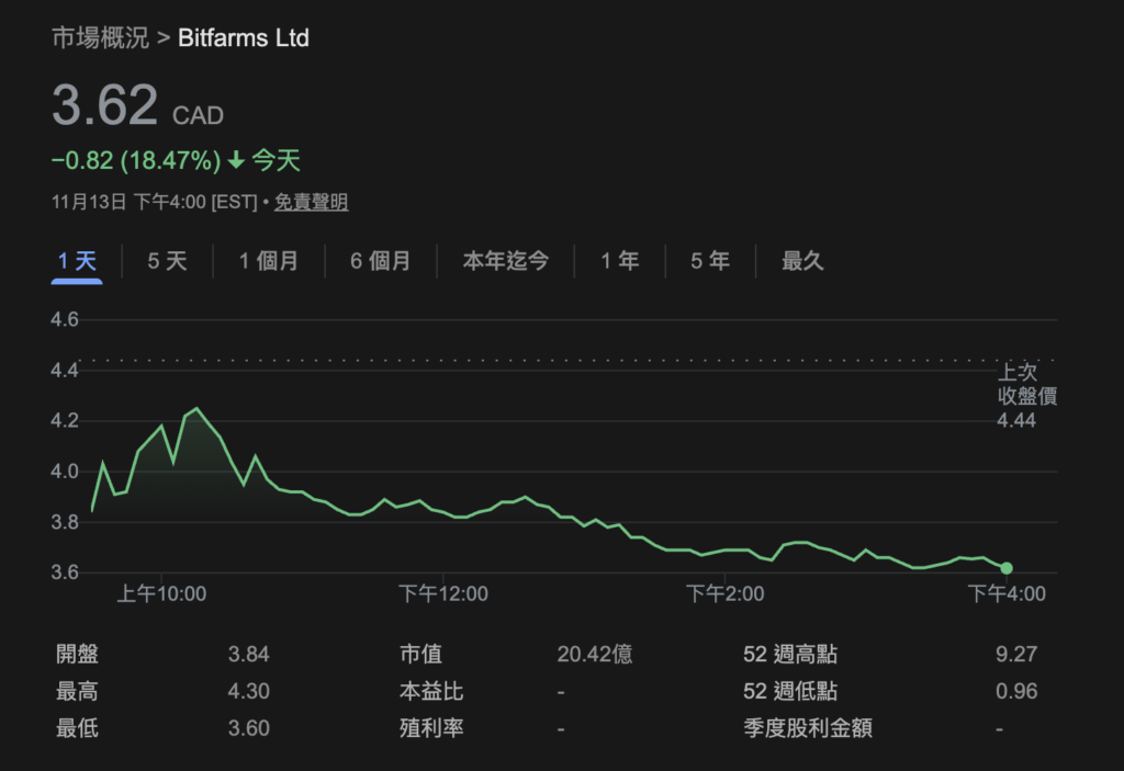 又有比特幣礦企宣布轉型 AI 算力中心，Bitfarms CEO：比挖 BTC 賺更多